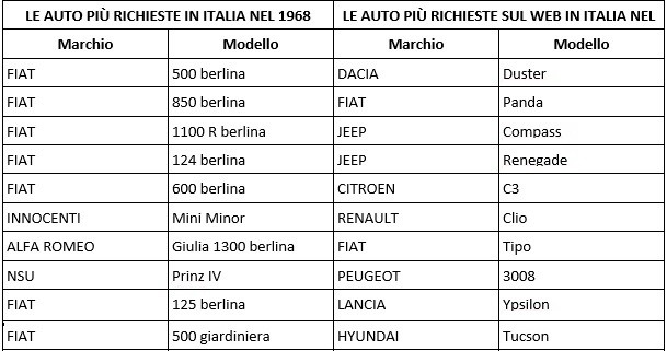 dimensioni delle auto