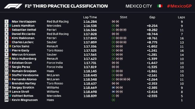 FP3 GP Messico 2018 F1
