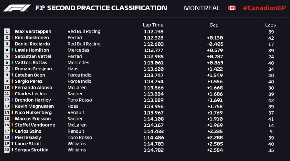 Formula 1 GP Canada 2018 - Prove Libere 2