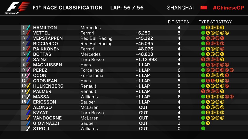 Gp Cina F1 2017 ordine arrivo