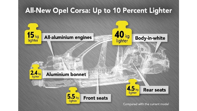 Nuova Opel Corsa