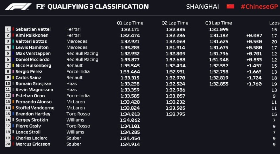 GP Cina F1 2018 Qualifiche