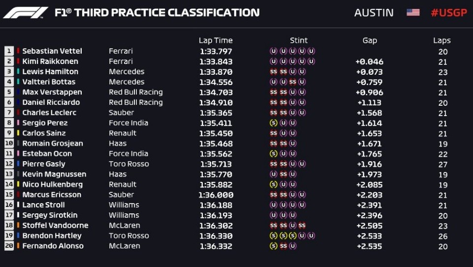 Formula 1 GP USA 2018 FP3