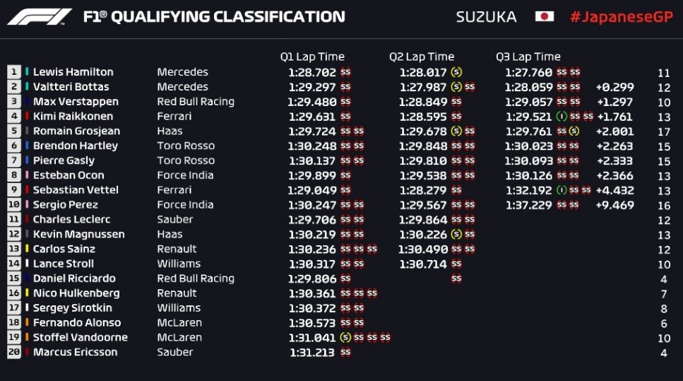 Formula 1 GP Giappone 2018 - Qualifiche