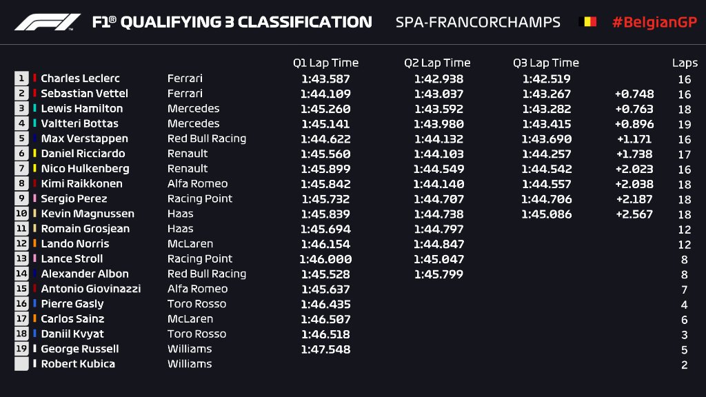 formula 1 belgio 2019 griglia partenza