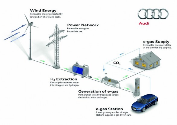 Audi Balanced Mobility: e-gas project per la futura gamma metano TCNG