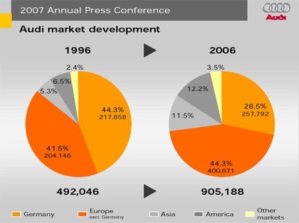 Audi - mercati