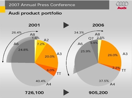 Audi Portfolio