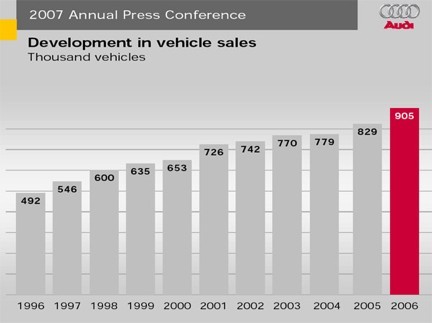 Audi - vendite 2006