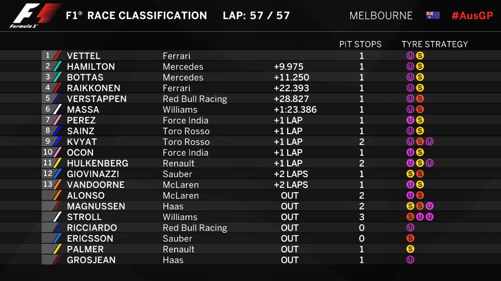 Gp Australia 2017 ordine arrivo