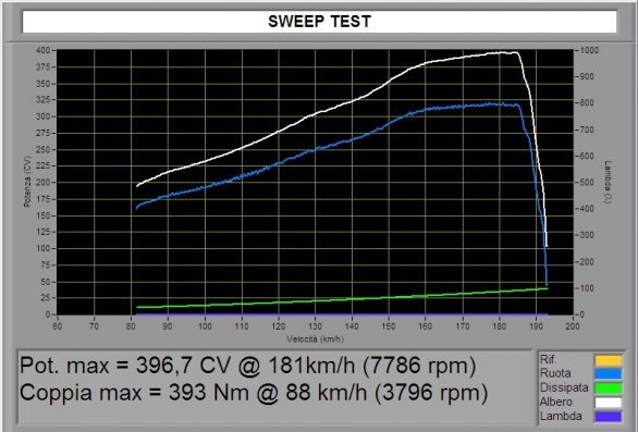 BMW M3 VS S1000RR test