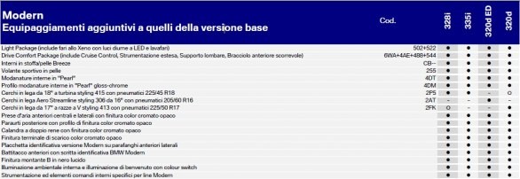 BMWS Serie 3 F30: i prezzi italiani