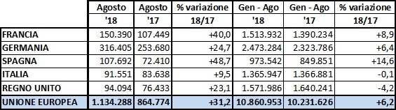 Vendite auto Europa