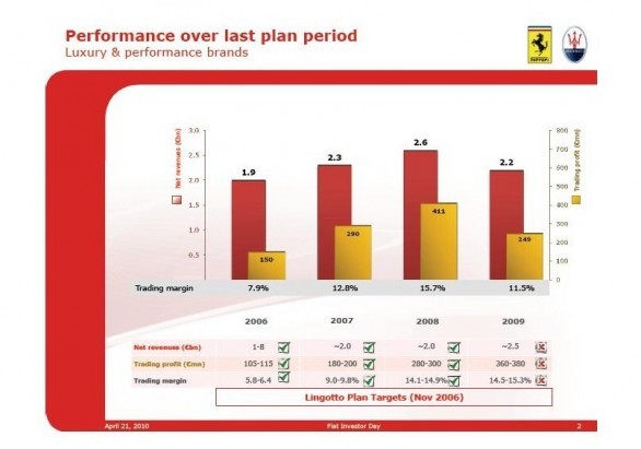 Conferenza Piano Industriale Fiat 2010-2014 - Le novità Ferrari e Maserati