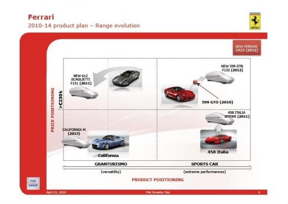 Conferenza Piano Industriale Fiat 2010-2014 - Le novità Ferrari e Maserati