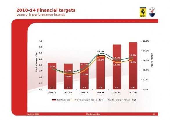 Conferenza Piano Industriale Fiat 2010-2014 - Le novità Ferrari e Maserati