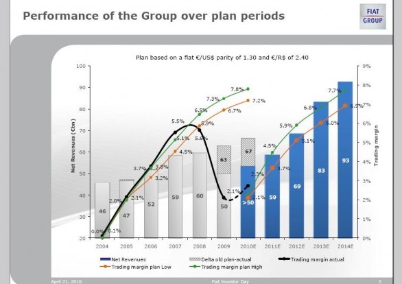 Conferenza Piano Industriale Fiat - entro il 2010 lo Spin-off del settore Auto
