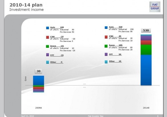 Conferenza Piano Industriale Fiat - entro il 2010 lo Spin-off del settore Auto