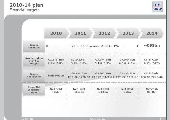 Conferenza Piano Industriale Fiat - entro il 2010 lo Spin-off del settore Auto