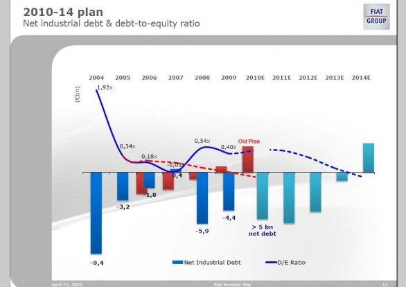 Conferenza Piano Industriale Fiat - entro il 2010 lo Spin-off del settore Auto