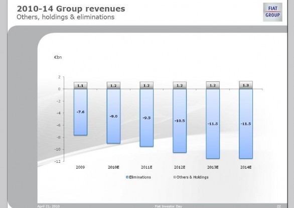 Conferenza Piano Industriale Fiat - entro il 2010 lo Spin-off del settore Auto