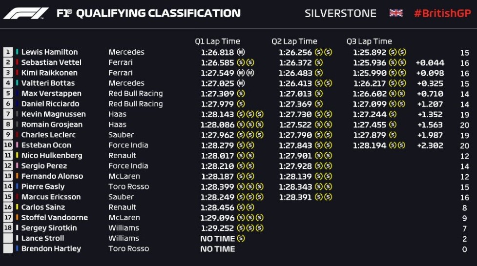 Formula 1 | GP Gran Bretagna 2018 | i tempi del Q3