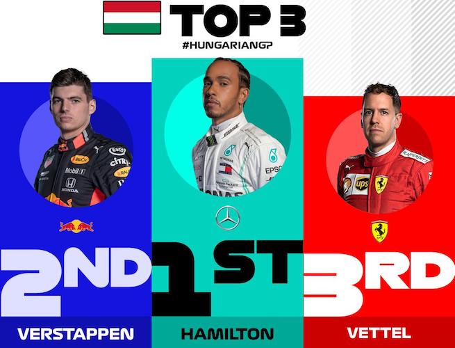 Hamilton vince il GP d'Ungheria 2019