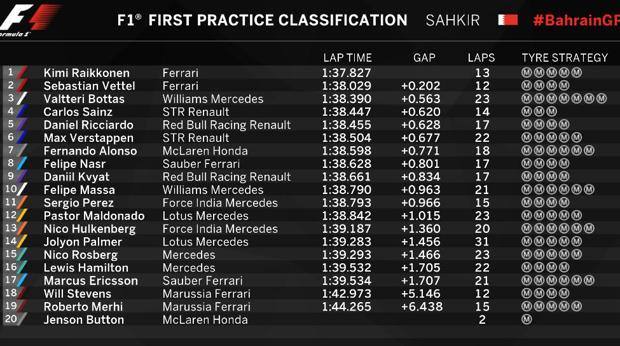 Tempi e distacchi FP1