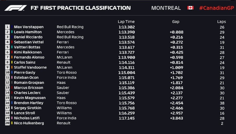 Formula 1 GP Canada 2018 - Libere 1