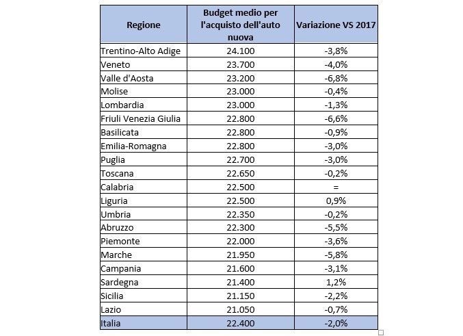 budget per l'auto nuova