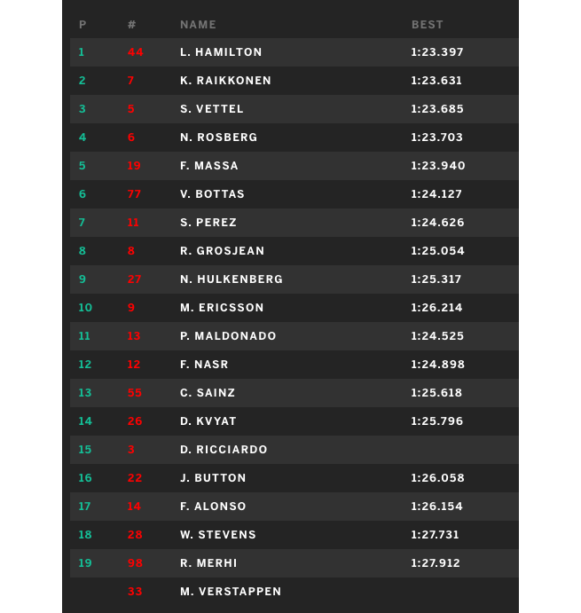 Risultati qualifiche GP Monza 2015