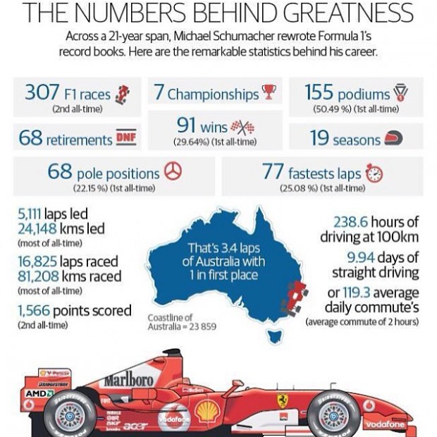 Infografica Schumacher