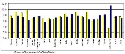 L'età media delle auto in Italia