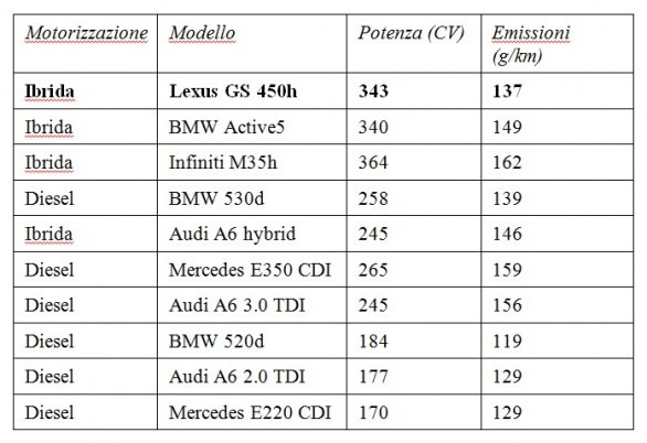 Lexus GS450h: è l\'ibrida più pulita della sua categoria