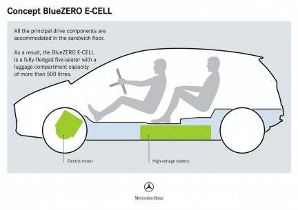 Mercedes BlueZero Concept