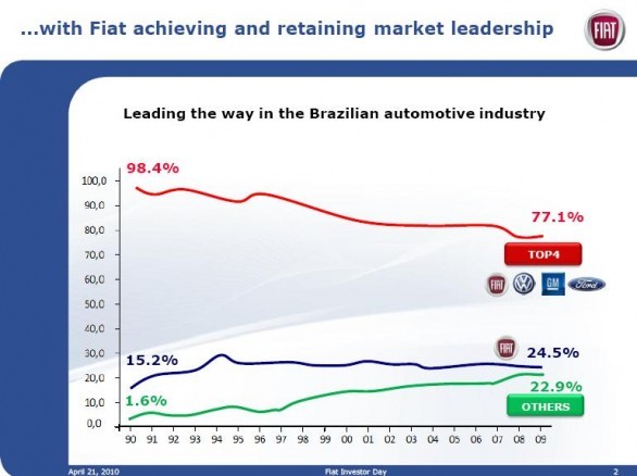 Piano Industriale Fiat Sudamerica