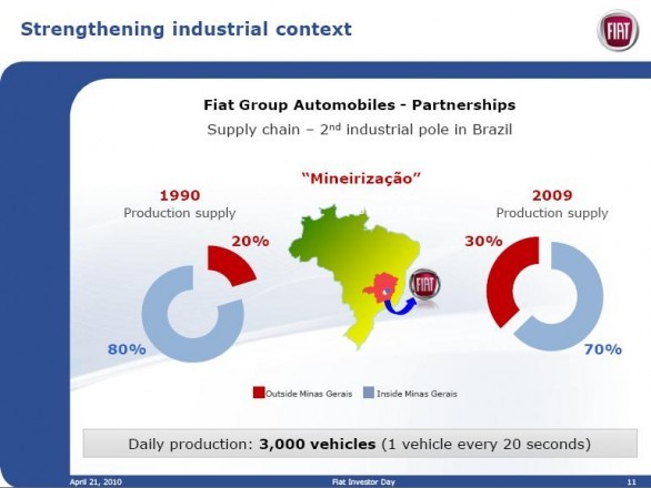 Piano Industriale Fiat Sudamerica