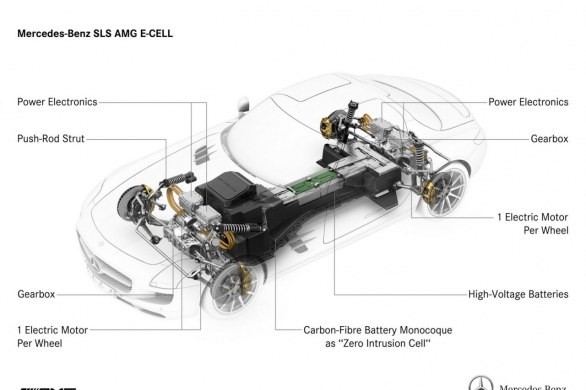 piattaforma elettrica Mercedes SLS AMG E-CELL