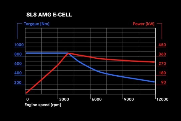 piattaforma elettrica Mercedes SLS AMG E-CELL