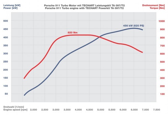 Techart Porsche 911 Turbo: kit da 570 e 620 Cv