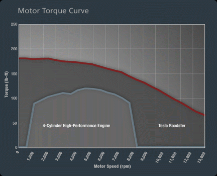 Tesla Roadster - curva di coppia