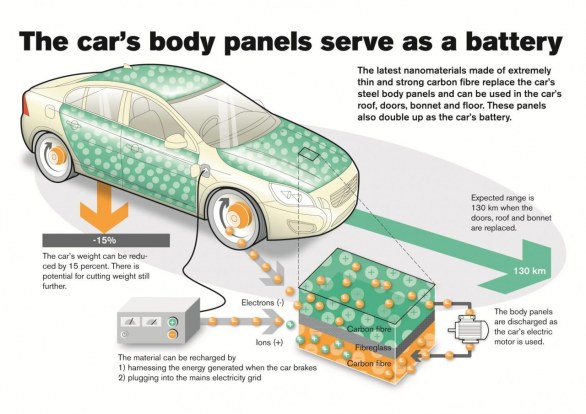 Volvo trasforma la carrozzeria in batterie! Ecco le caratteristiche